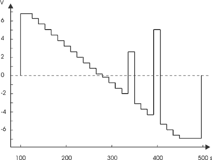 chlorididinating voltage trace