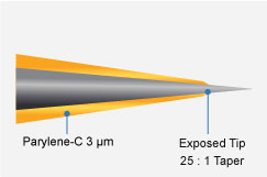 Scheme of Blunted Tip Profile