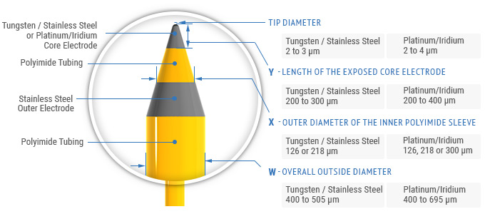 Tip Specifications