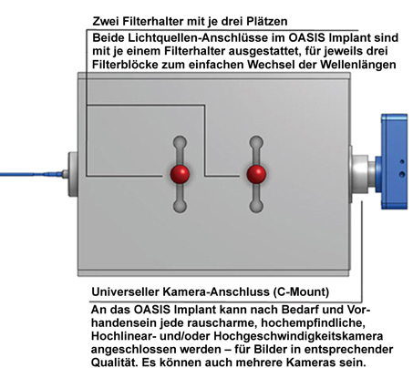 Modulare Plattform OASIS Implant