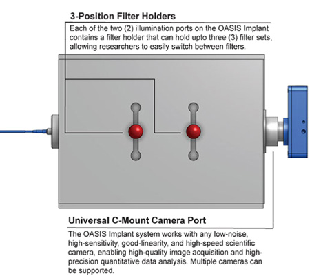 Reconfiguability Modular platform OASIS Implant