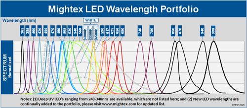 Wavelength Portfolio Emission Spectra