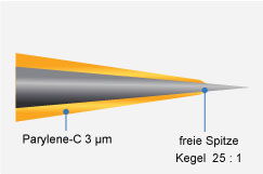 Profil-Schema Standardspitze